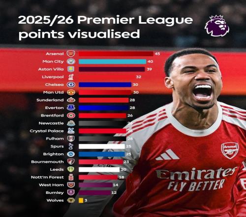 十四支球队并肩作战争夺欧战名额英超五至十四名仅差五分半数球队激战正酣_英超直播