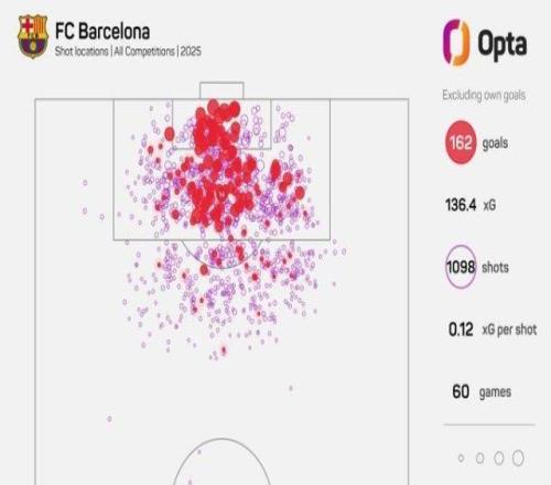 60场169球,巴萨创后梅罗西甲纪录