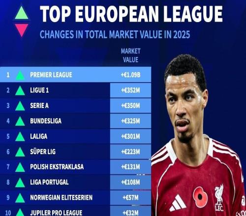 2025年欧洲联赛身价涨跌榜:英超上涨10.9亿欧居首,法甲第二