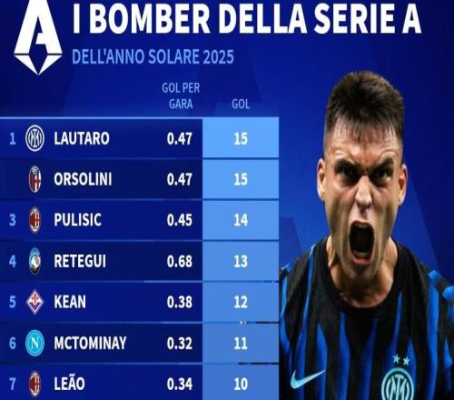 意甲2025年射手榜:劳塔罗15球并列第1,普利希奇14球第2