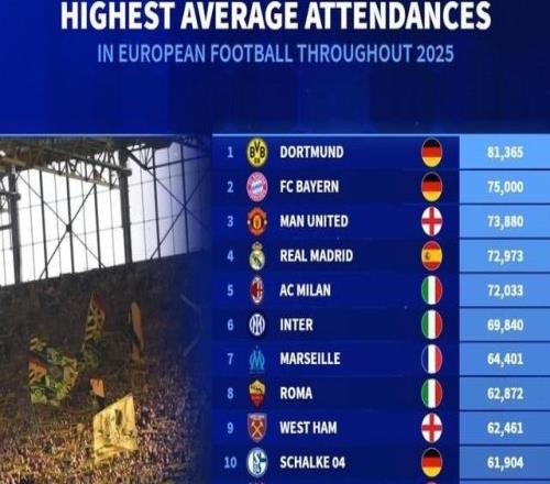2025年欧洲俱乐部场均上座人数:多特、拜仁、曼联前三