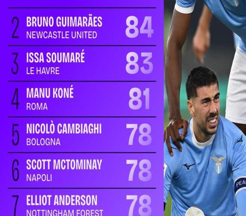 2025五大联赛被犯规榜:拉齐奥前锋扎卡尼114次,吉马良斯第二