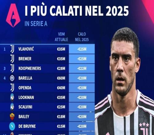 德转列意甲2025年身价跌幅榜:尤文包揽前三,DV9跌2500万最高