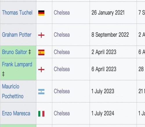 自21年欧冠夺冠以来,罗塞尼尔是切尔西5年来任命的第5位主帅