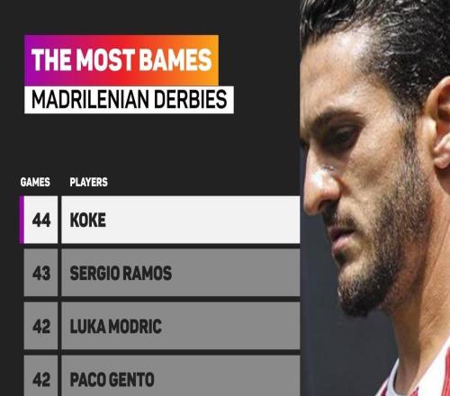 44場超越拉莫斯，科克成出戰馬德里德比次數最多的球員