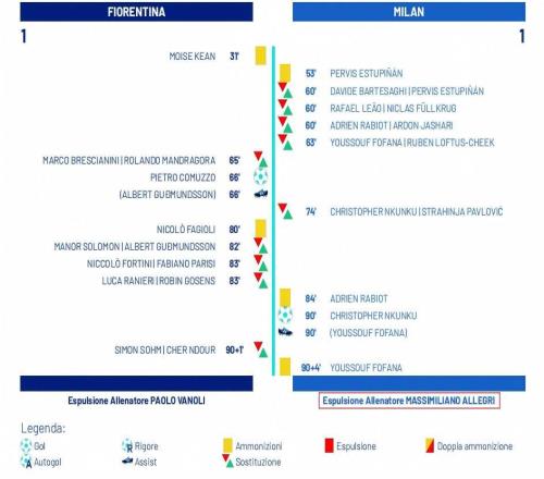 裁判報(bào)告顯示,阿萊格里在對(duì)陣佛羅倫薩的比賽中被罰下