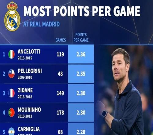 皇馬隊史執(zhí)教至少30場主帥場均積分榜：阿隆索2.24分第7