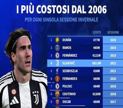 德转列06年至25年全球冬窗标王:库鸟1.35亿第1,中超两度上榜