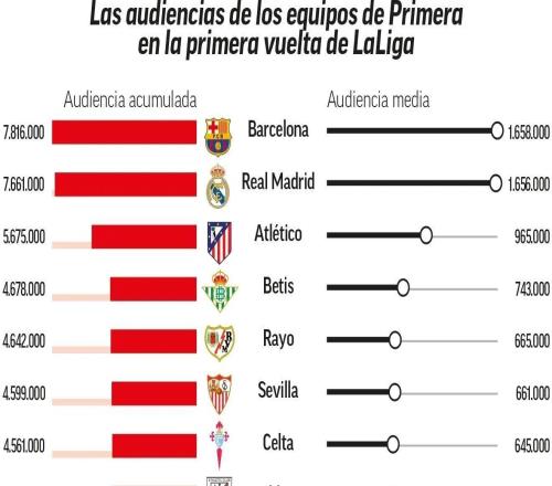 馬卡列西甲上半程收視率：巴薩場均吸引165萬觀眾位列第一