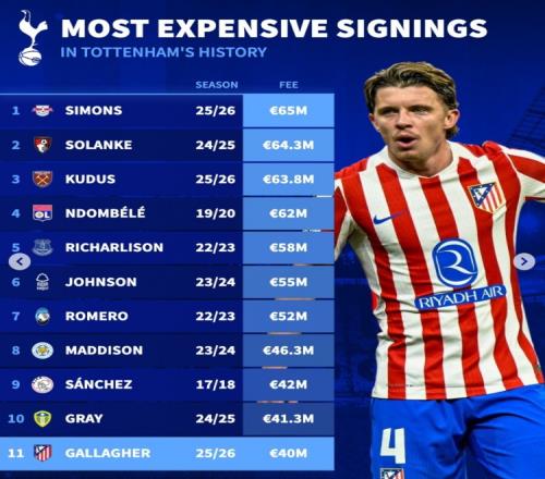 熱刺歷史引援排行榜：西蒙斯、索蘭克、庫杜斯位列前三，加拉格爾排名第11_英超直播