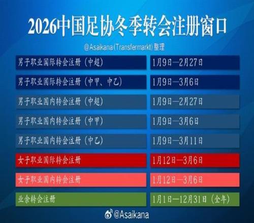 朱藝：三級聯(lián)賽的轉(zhuǎn)會窗已從1月9日起開放，中超2月27日關(guān)窗
