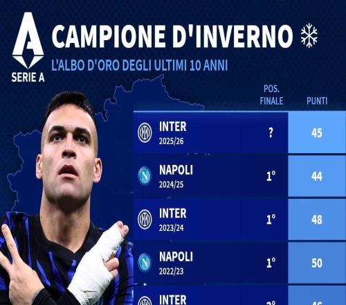 國米45分拿到意甲半程冠軍，此前9個(gè)賽季半程冠軍6隊(duì)最終奪冠