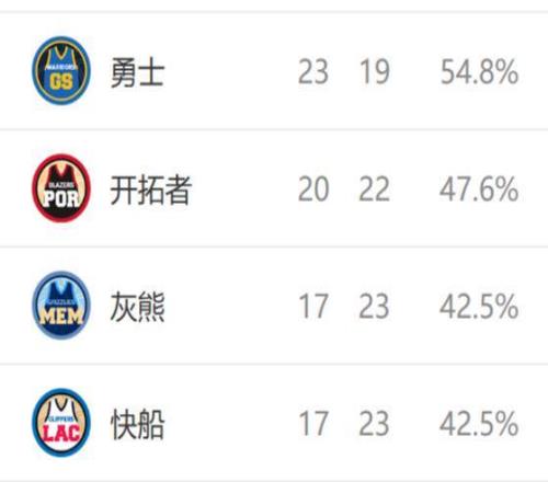 西部排名又變了：湖人爆冷輸球，勇士三喜臨門，2隊排名互換