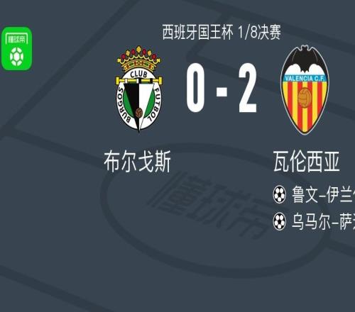 瓦倫西亞20布爾戈斯，魯文伊蘭佐建功，烏馬爾薩迪克鎖定勝局