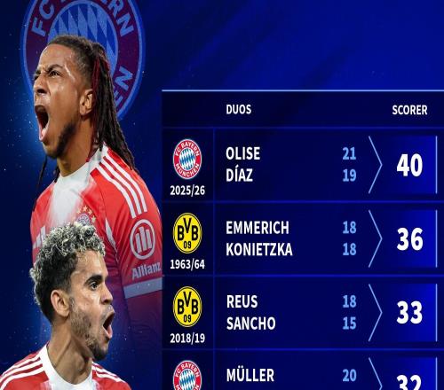 奧利塞和迪亞斯半程造40球德甲歷史邊鋒組合第1，羅貝里僅23球