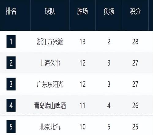 CBA新排名！廣廈霸榜，上海山東浙江強(qiáng)勢(shì)崛起，遼晉有望改變頹勢(shì)