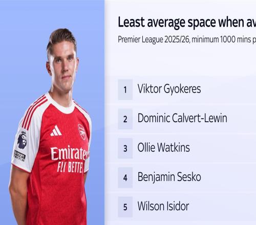 平均可活動距離僅3.28米，哲凱賴什是英超被盯防最嚴密的球員