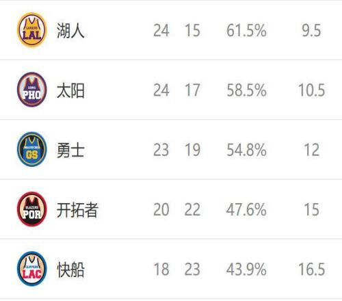 西部排名又亂了：快船創(chuàng)NBA奇跡，掘金收大禮，4隊(duì)排名互換