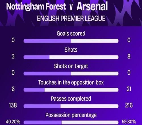 狀態(tài)不佳，阿森納對陣森林上半場8腳射門0射正