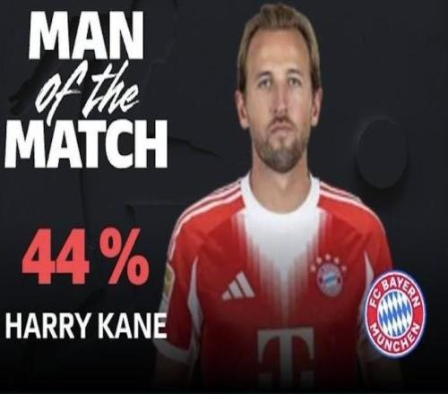 打入反超進球，凱恩當選萊比錫vs拜仁全場最佳球員