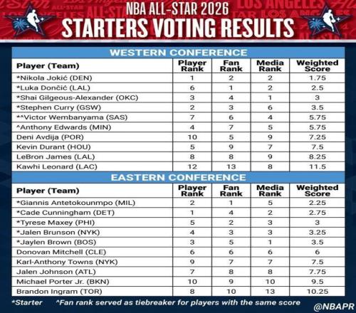 無緣全明星首發(fā)，詹姆斯21年紀(jì)錄終結(jié)！東契奇成票王