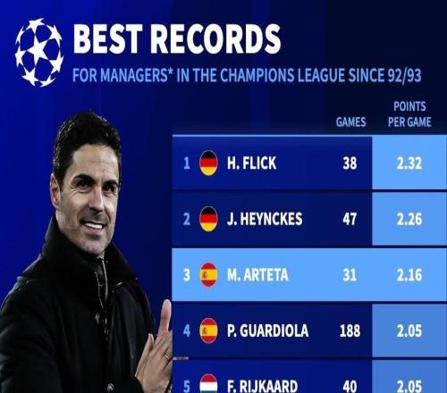 執(zhí)教歐冠25+場主帥中，塔帥場均積分僅次于弗里克和海因克斯