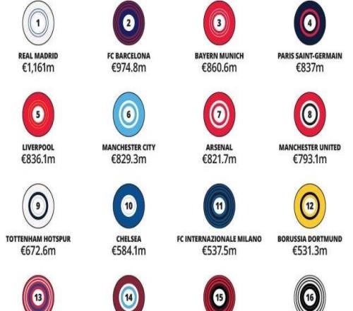 金钱联赛:皇马笑傲世界,英超垄断第二梯队