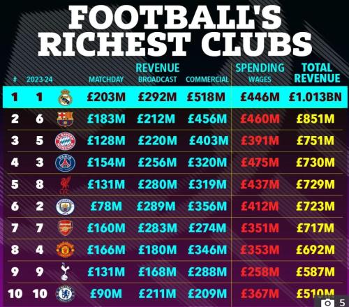 太陽報:曼聯在足壇收入榜暴跌至第8,皇薩仁前三、利物浦第5