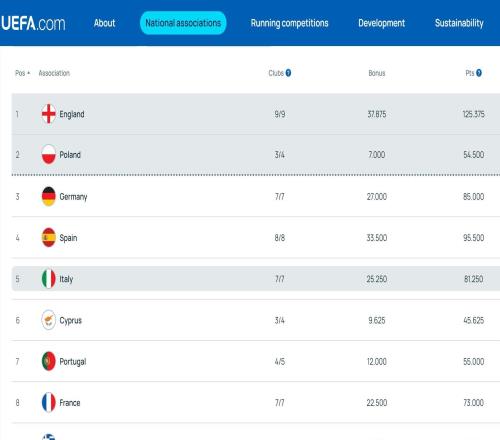 歐戰系數平均積分:英超13.93分暫列第一,德甲第三西甲第四