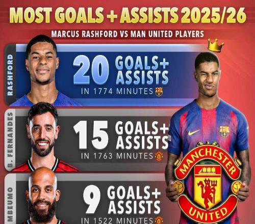 曼联威胁巴萨考虑收回拉什福德!拉爵优化工资,清洗他后接近实现