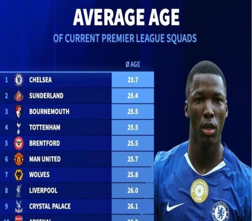 德轉統計本賽季英超20隊平均年齡：切爾西23.7歲最年輕