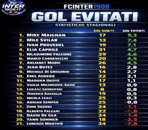 意甲門將阻止預(yù)期進(jìn)球榜：邁尼昂9.3第一，索默2.5倒數(shù)第二