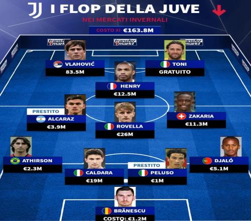 德轉評尤文冬窗失敗引援11人陣容：弗拉霍維奇在列，亨利上榜