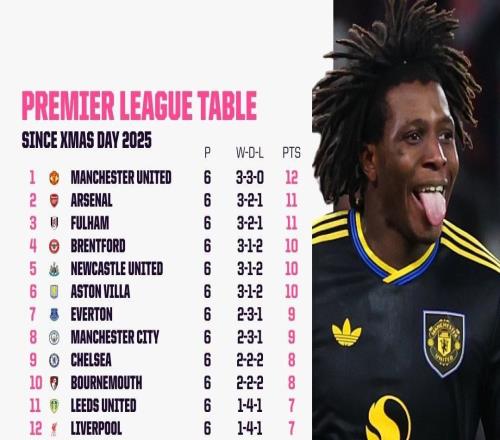 圣诞以来没有英超球队胜率超过50%,曼联拿12分最多