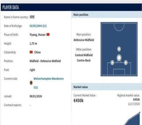 身价45万欧元!U23国足队长、青岛西海岸球员徐彬已正式加盟英超狼队