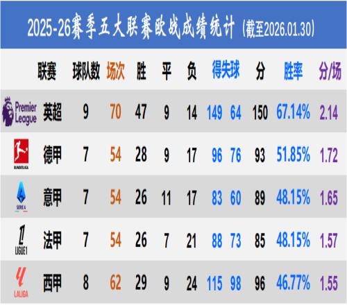 欧战联赛阶段总结:英超盛世,意甲老五不保