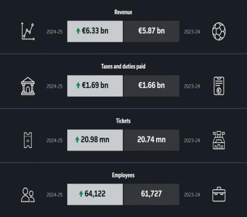 202425赛季德国足球职业联盟收入超过60亿欧元_德甲直播