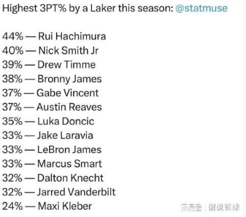 半岛体育- 半岛体育官方网站- APP下载湖人三分是大难题仅两将命中率超四成东契奇第七詹姆斯倒数