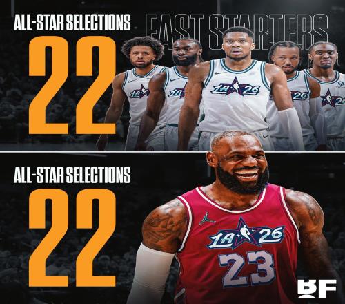 詹姆斯生涯第22次入选全明星，与东部首发五人入选次数之和相同