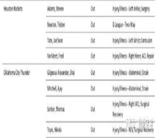 连败火箭终迎利好雷霆三大主将MK体育受伤休城还需警惕两点