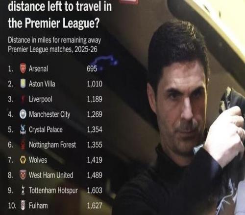 TA列英超各隊(duì)剩余客場(chǎng)行程距離：阿森納最少，曼城為其兩倍
