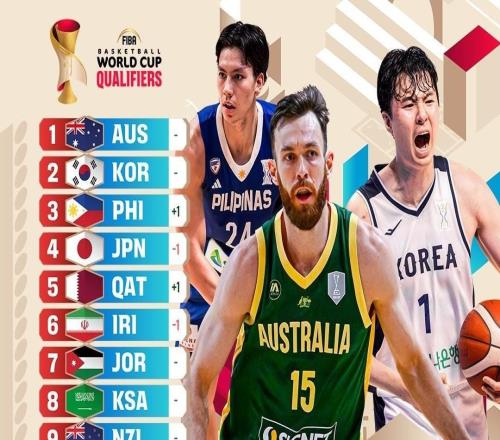 世預(yù)賽第二窗口期亞洲區(qū)實(shí)力榜：中國男籃第11，僅高于中國臺(tái)北