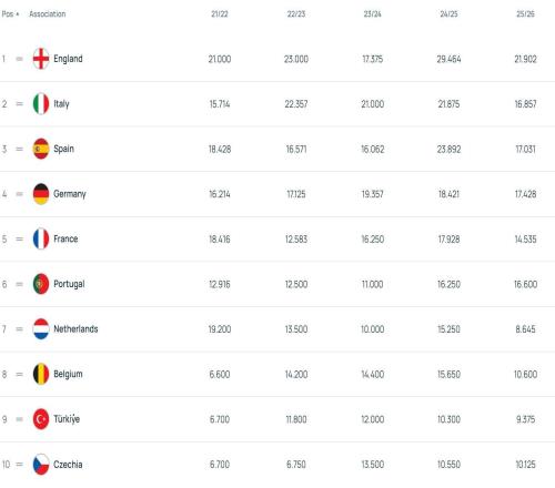 歐戰(zhàn)積分：英格蘭斷檔領(lǐng)先，德、西、意、葡25位，法國第6