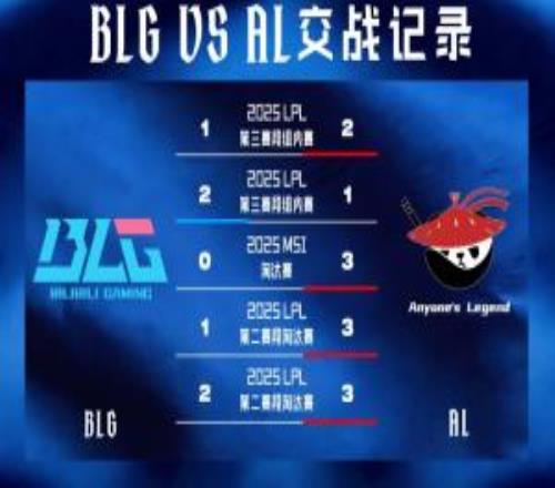 攻守易形開(kāi)門(mén)紅！BLG終止對(duì)AL的連敗去年五次交手落敗四次