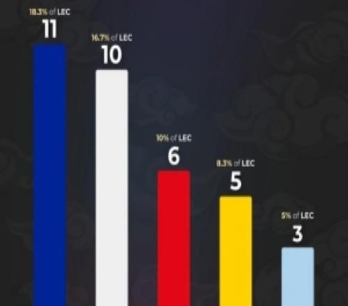 外媒统计2026赛季LEC选手国籍分布:法国11人、韩国10人