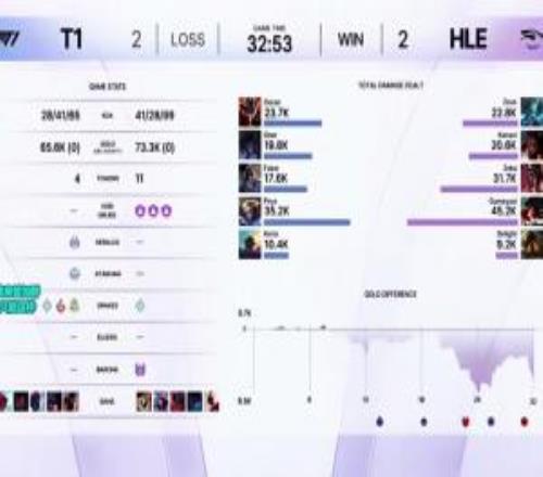 托儿索!Faker第四局操刀亚索,再次打出全场倒三的全局伤害