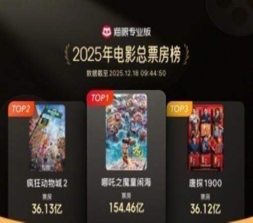迪士尼《疯狂动物城2》累计票房破36.13亿，进入2025年度票房榜前二