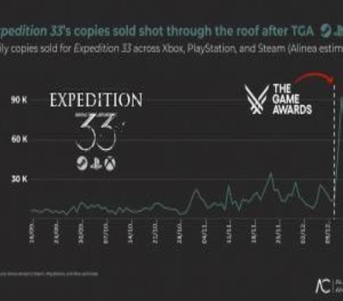 《光与影：33号远征队》销量暴增6倍！总销量突破600万