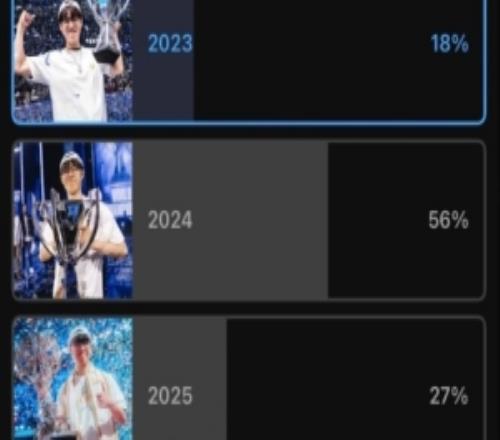 赛事官方票选“Oner哪届S赛发挥最好”：S14投票过半