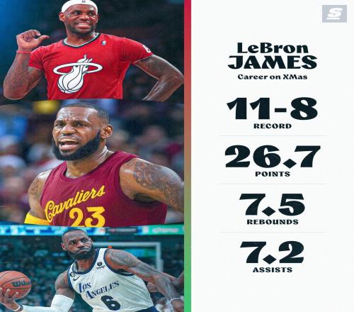 詹姆斯圣诞大战11胜8负,场均能得到26.7分7.5板7.2助攻
